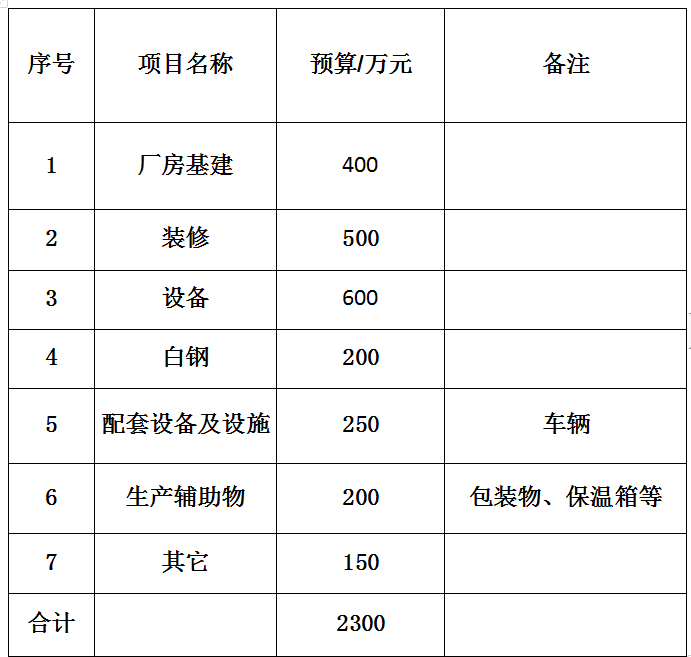 3萬(wàn)份學(xué)生餐的中央廚房投資預算大概需要多少？